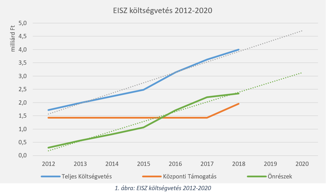 eisz koltsegvetes