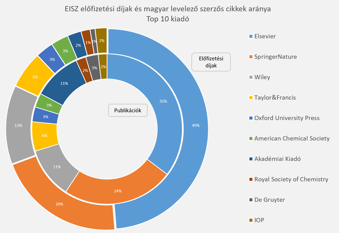 elsevier 10